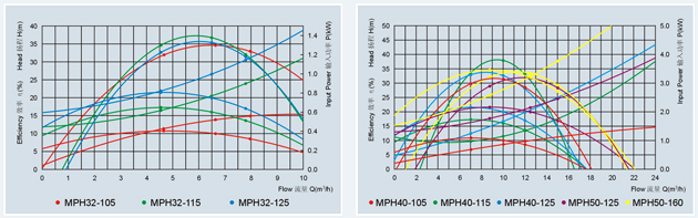 MPH塑料磁力泵性能曲线图
